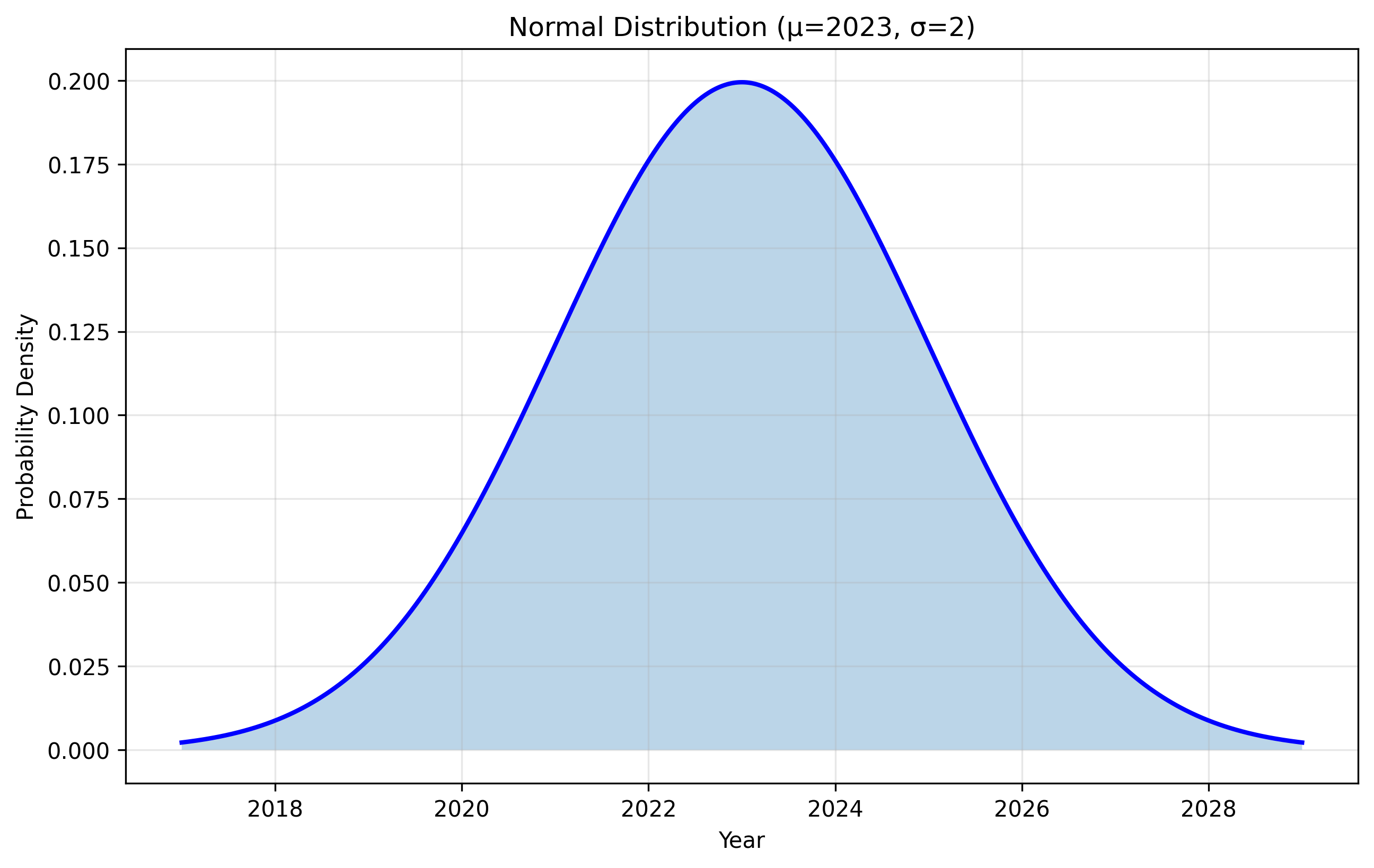 Example of normal distribution, μ=2023,σ=2